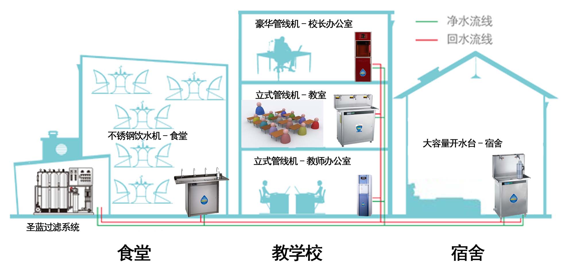 纯水设备分质供水,0.5吨纯净水设备,RO反渗透主机