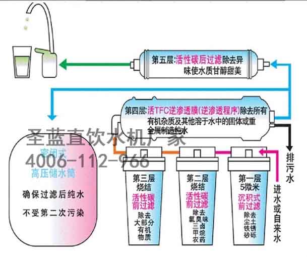 节能饮水机内置RO反渗透纯水机制水流程图